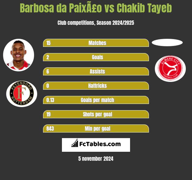 Barbosa da PaixÃ£o vs Chakib Tayeb h2h player stats