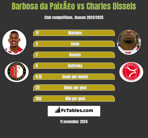 Barbosa da PaixÃ£o vs Charles Dissels h2h player stats