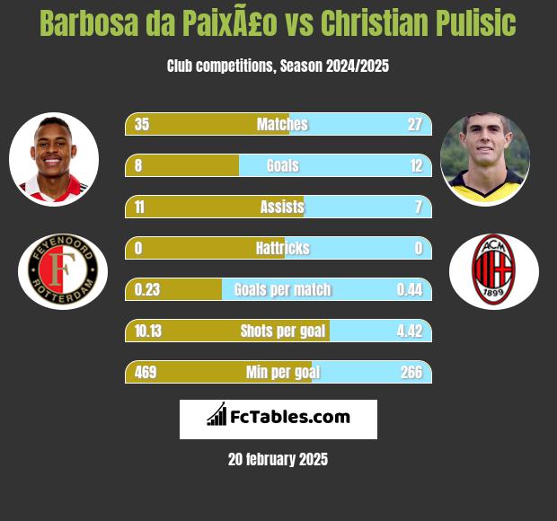 Barbosa da PaixÃ£o vs Christian Pulisic h2h player stats