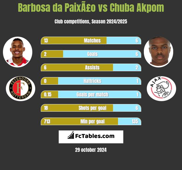 Barbosa da PaixÃ£o vs Chuba Akpom h2h player stats