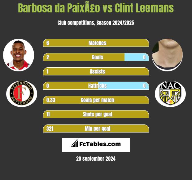 Barbosa da PaixÃ£o vs Clint Leemans h2h player stats