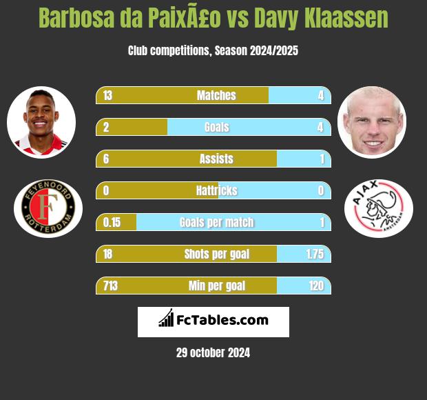 Barbosa da PaixÃ£o vs Davy Klaassen h2h player stats