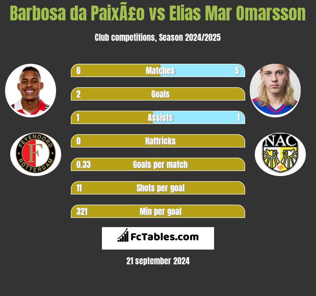 Barbosa da PaixÃ£o vs Elias Mar Omarsson h2h player stats