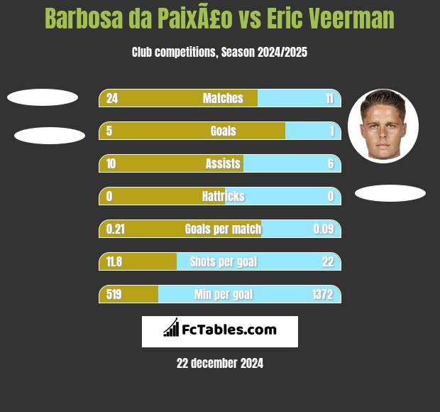 Barbosa da PaixÃ£o vs Eric Veerman h2h player stats