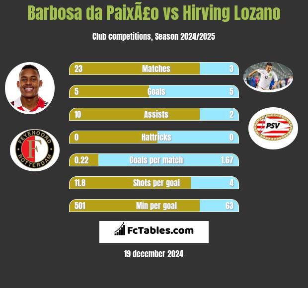 Barbosa da PaixÃ£o vs Hirving Lozano h2h player stats