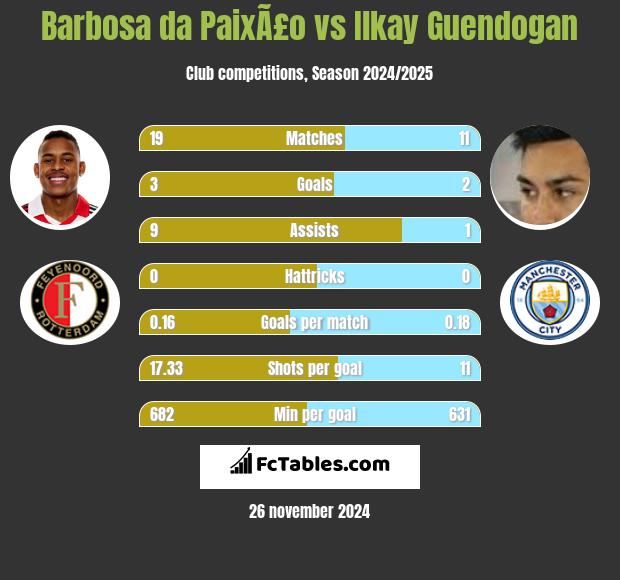 Barbosa da PaixÃ£o vs Ilkay Guendogan h2h player stats