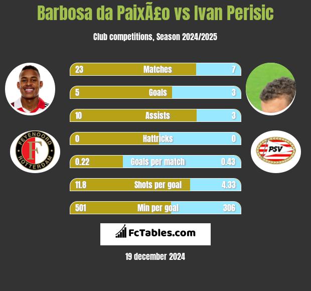 Barbosa da PaixÃ£o vs Ivan Perisić h2h player stats