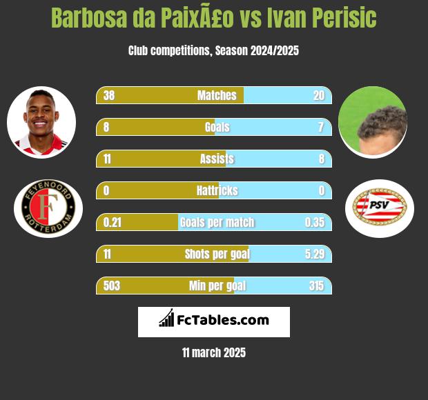 Barbosa da PaixÃ£o vs Ivan Perisic h2h player stats