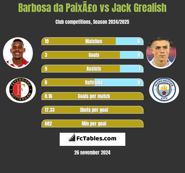 Barbosa da PaixÃ£o vs Jack Grealish h2h player stats