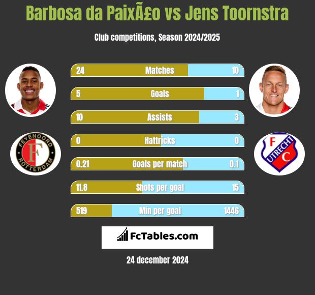 Barbosa da PaixÃ£o vs Jens Toornstra h2h player stats