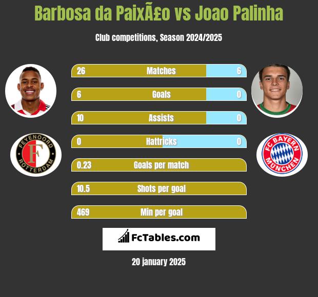 Barbosa da PaixÃ£o vs Joao Palinha h2h player stats