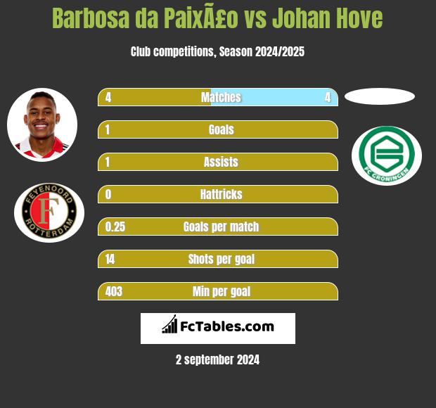 Barbosa da PaixÃ£o vs Johan Hove h2h player stats