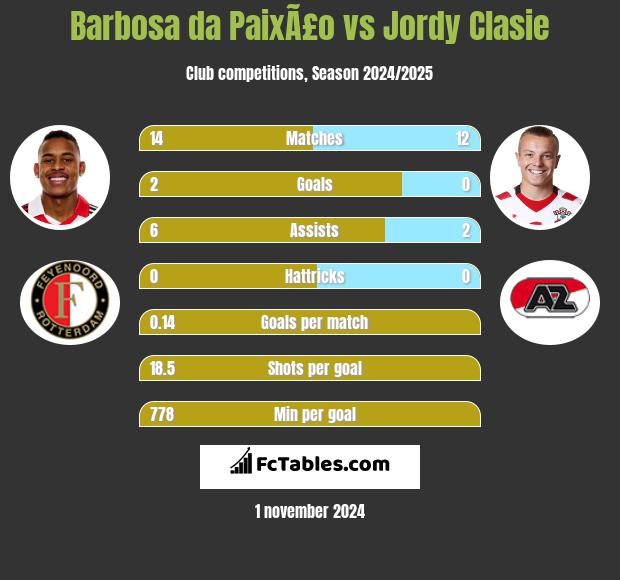 Barbosa da PaixÃ£o vs Jordy Clasie h2h player stats