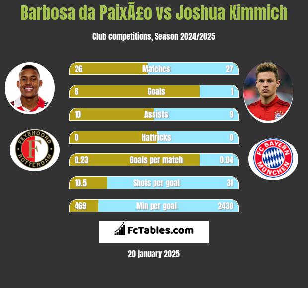 Barbosa da PaixÃ£o vs Joshua Kimmich h2h player stats