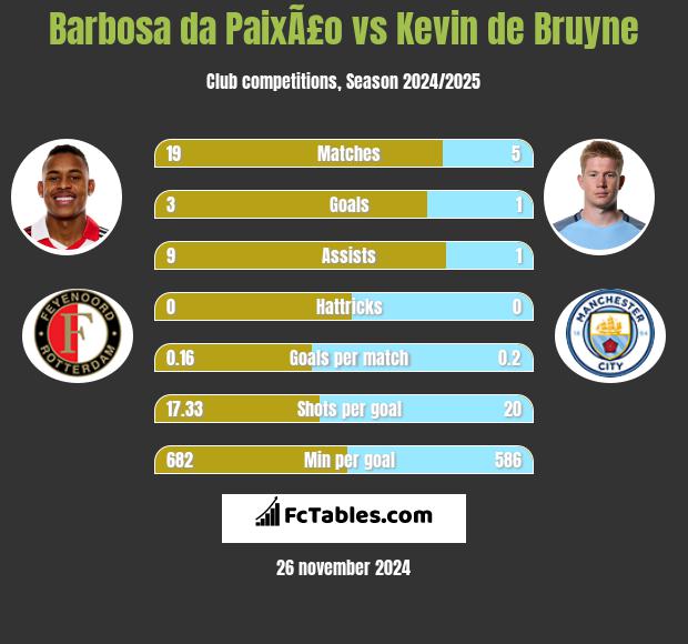 Barbosa da PaixÃ£o vs Kevin de Bruyne h2h player stats