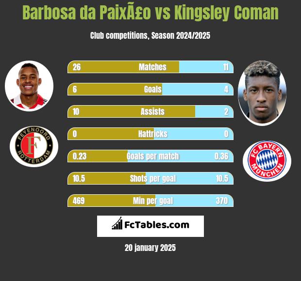 Barbosa da PaixÃ£o vs Kingsley Coman h2h player stats