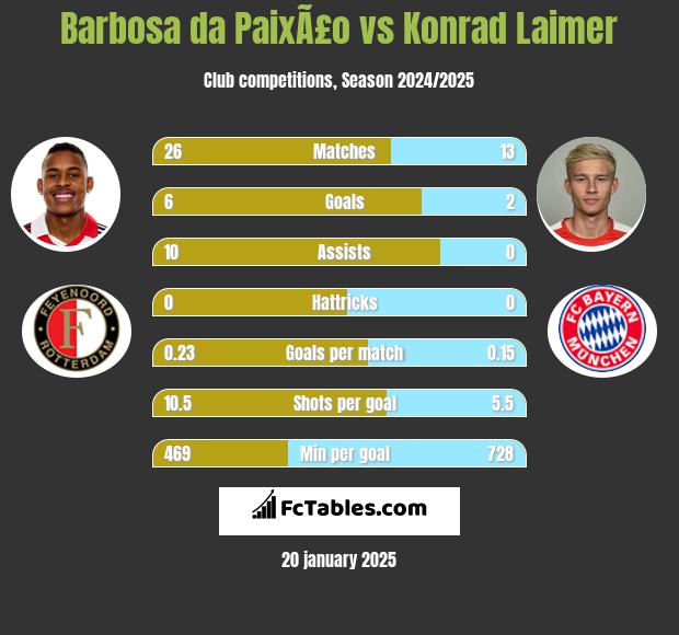 Barbosa da PaixÃ£o vs Konrad Laimer h2h player stats