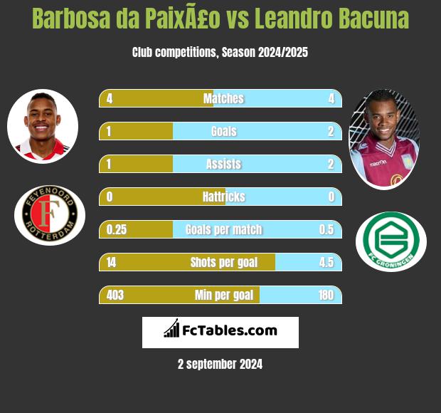 Barbosa da PaixÃ£o vs Leandro Bacuna h2h player stats