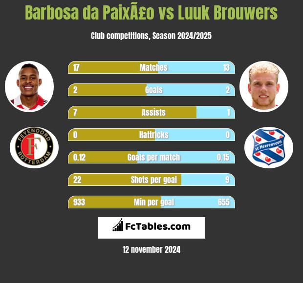 Barbosa da PaixÃ£o vs Luuk Brouwers h2h player stats