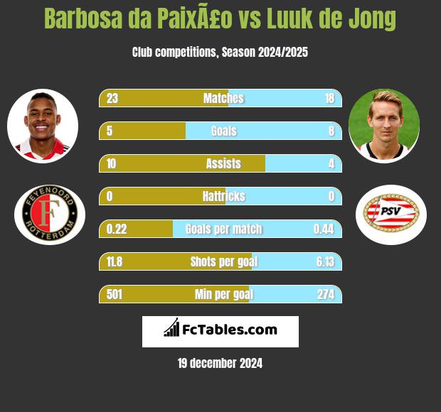 Barbosa da PaixÃ£o vs Luuk de Jong h2h player stats