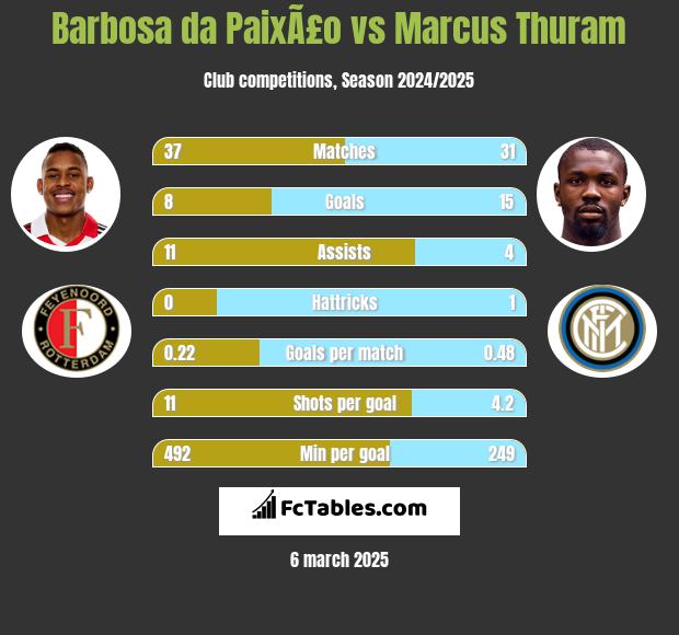 Barbosa da PaixÃ£o vs Marcus Thuram h2h player stats