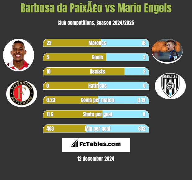 Barbosa da PaixÃ£o vs Mario Engels h2h player stats