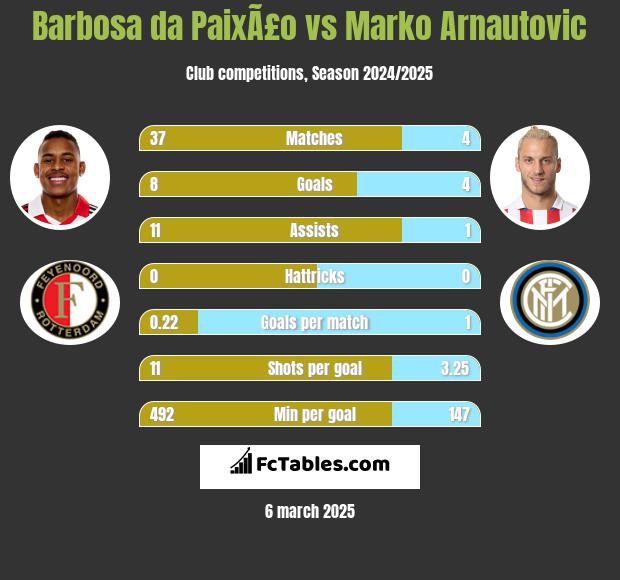 Barbosa da PaixÃ£o vs Marko Arnautovic h2h player stats