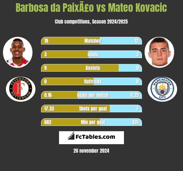 Barbosa da PaixÃ£o vs Mateo Kovacic h2h player stats