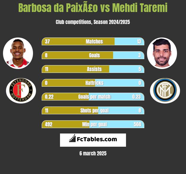 Barbosa da PaixÃ£o vs Mehdi Taremi h2h player stats