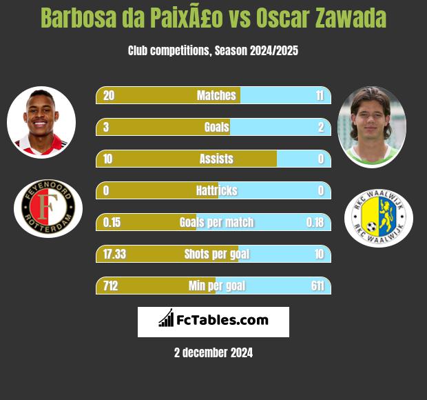 Barbosa da PaixÃ£o vs Oscar Zawada h2h player stats