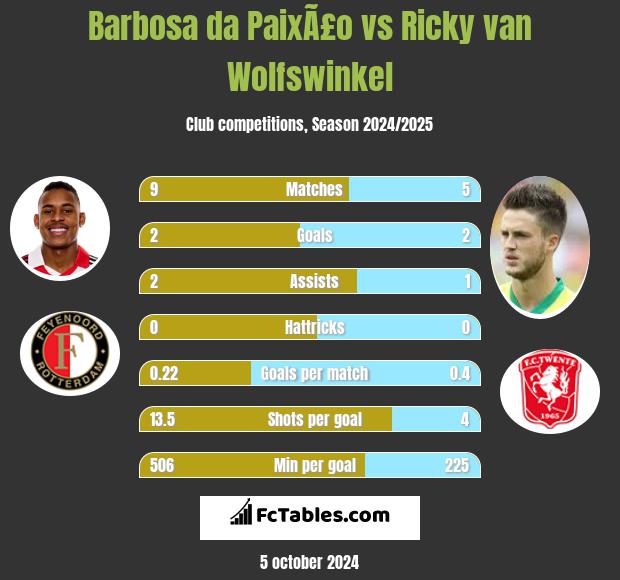 Barbosa da PaixÃ£o vs Ricky van Wolfswinkel h2h player stats