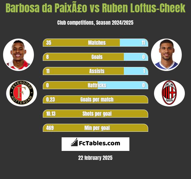 Barbosa da PaixÃ£o vs Ruben Loftus-Cheek h2h player stats