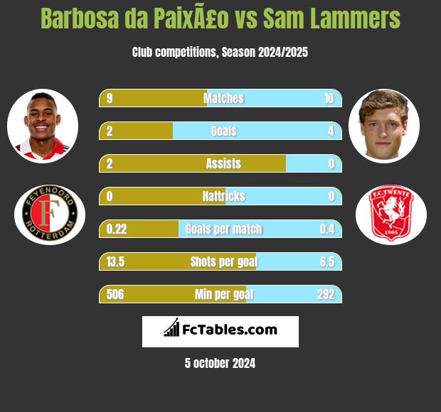 Barbosa da PaixÃ£o vs Sam Lammers h2h player stats