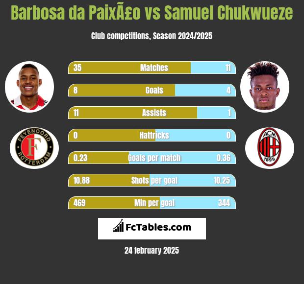 Barbosa da PaixÃ£o vs Samuel Chukwueze h2h player stats