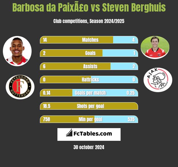 Barbosa da PaixÃ£o vs Steven Berghuis h2h player stats