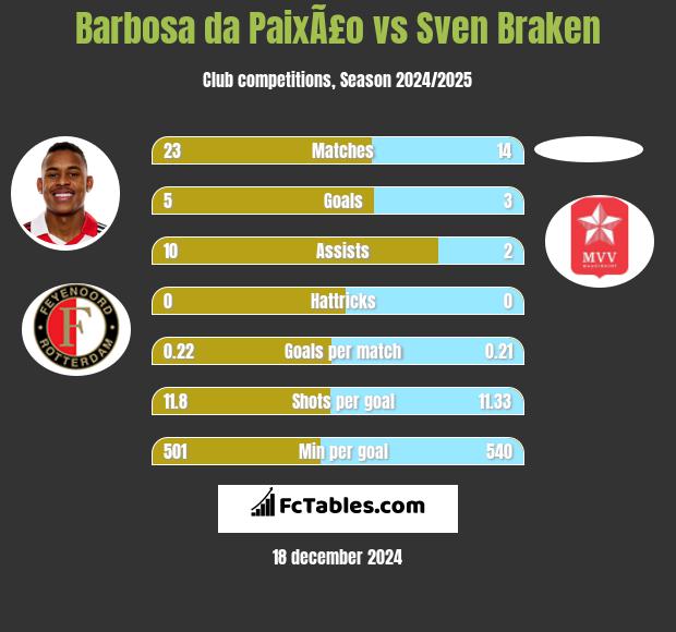 Barbosa da PaixÃ£o vs Sven Braken h2h player stats