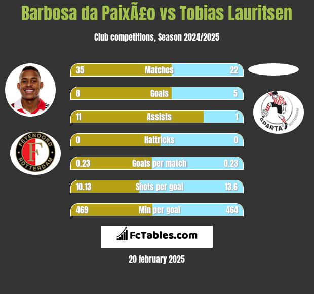 Barbosa da PaixÃ£o vs Tobias Lauritsen h2h player stats