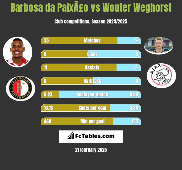 Barbosa da PaixÃ£o vs Wouter Weghorst h2h player stats