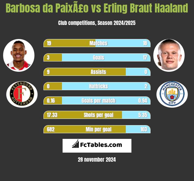 Barbosa da PaixÃ£o vs Erling Braut Haaland h2h player stats