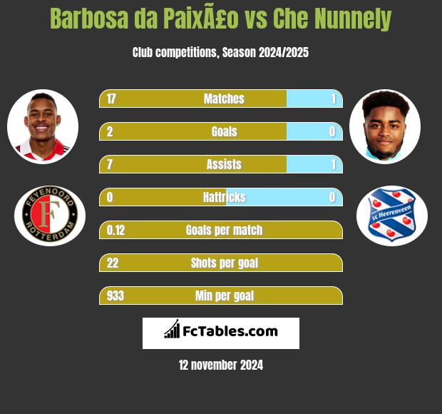 Barbosa da PaixÃ£o vs Che Nunnely h2h player stats