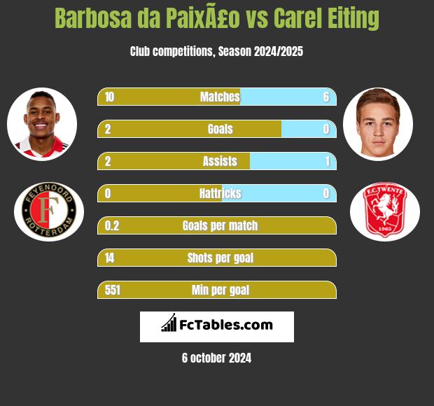 Barbosa da PaixÃ£o vs Carel Eiting h2h player stats