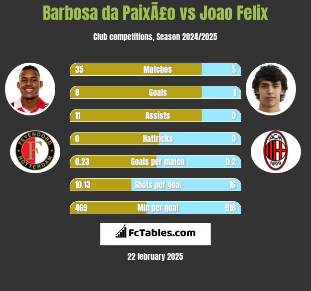 Barbosa da PaixÃ£o vs Joao Felix h2h player stats