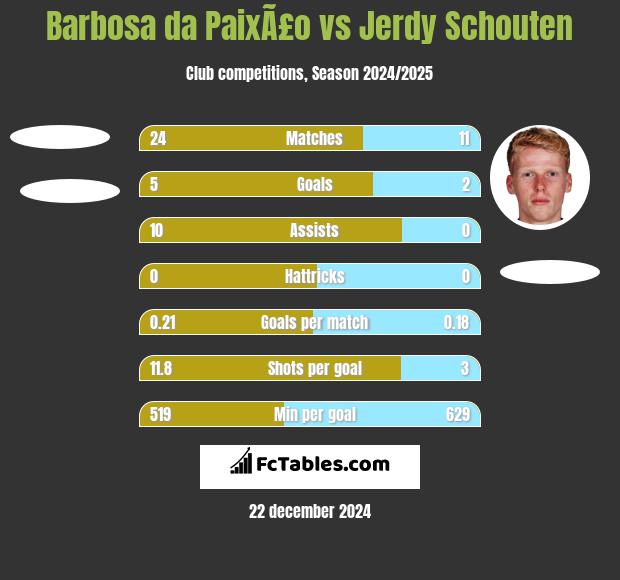 Barbosa da PaixÃ£o vs Jerdy Schouten h2h player stats