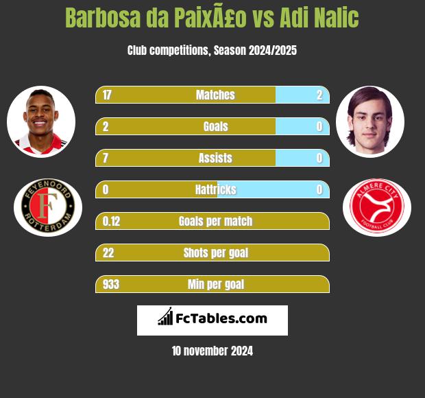 Barbosa da PaixÃ£o vs Adi Nalic h2h player stats