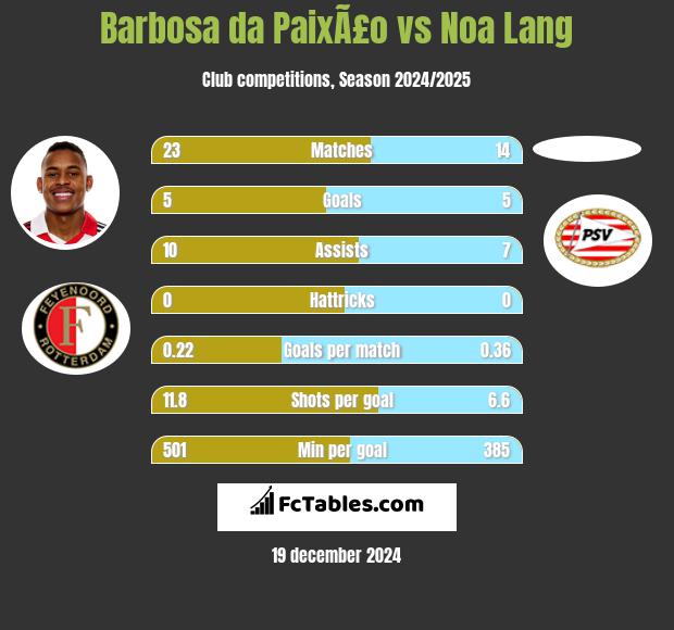 Barbosa da PaixÃ£o vs Noa Lang h2h player stats