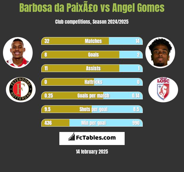 Barbosa da PaixÃ£o vs Angel Gomes h2h player stats