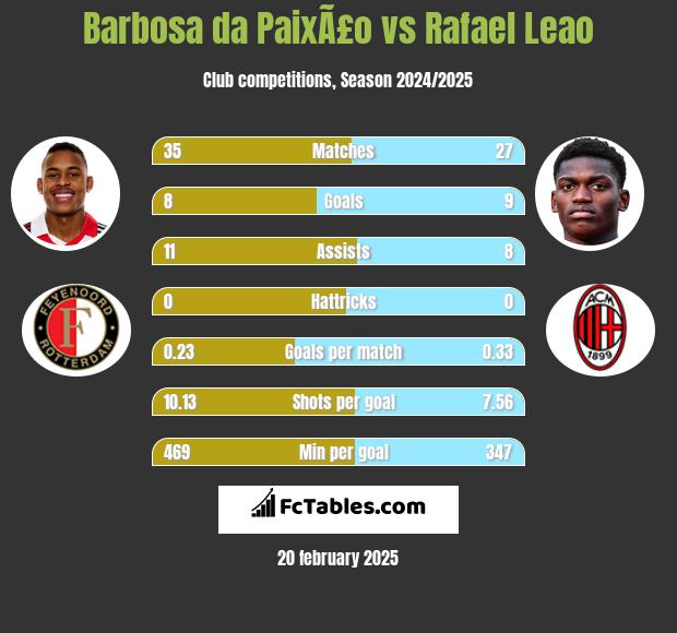 Barbosa da PaixÃ£o vs Rafael Leao h2h player stats