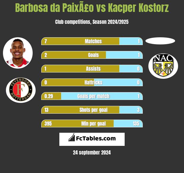 Barbosa da PaixÃ£o vs Kacper Kostorz h2h player stats