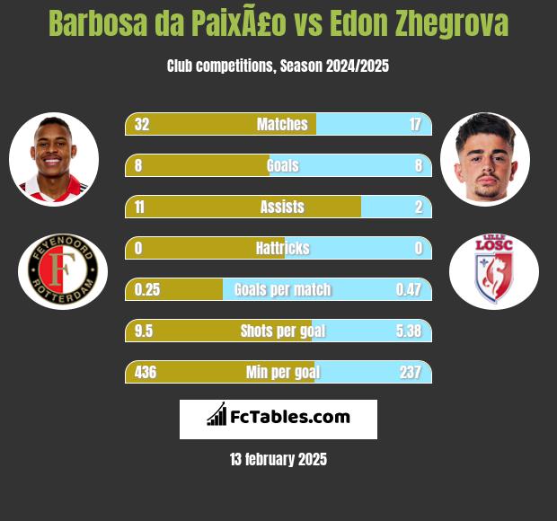 Barbosa da PaixÃ£o vs Edon Zhegrova h2h player stats