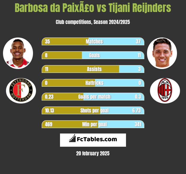 Barbosa da PaixÃ£o vs Tijani Reijnders h2h player stats